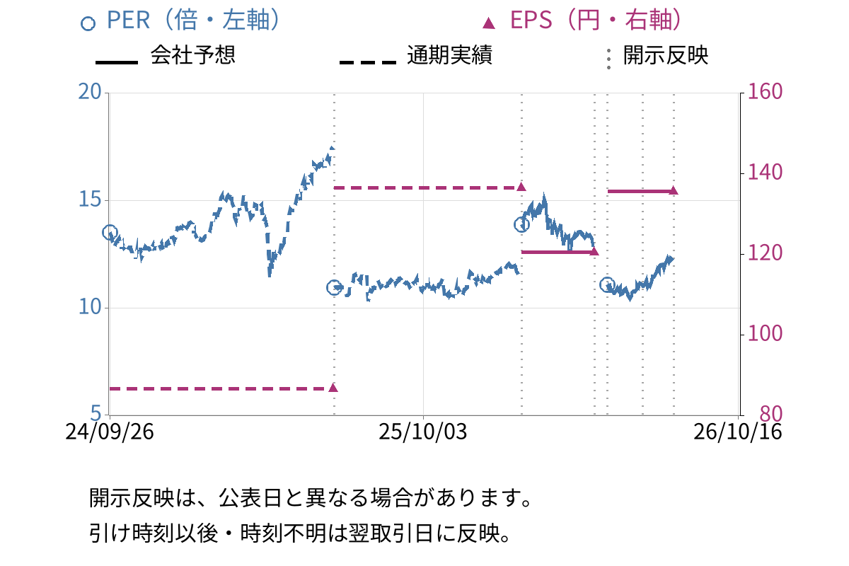小森コーポレーション (6349) のEPS・PER推移チャート