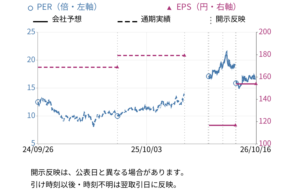 鶴見製作所 (6351) のEPS・PER推移チャート