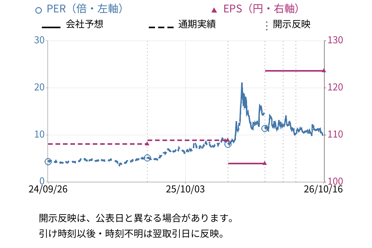 日本ギア工業 (6356) のEPS・PER推移チャート