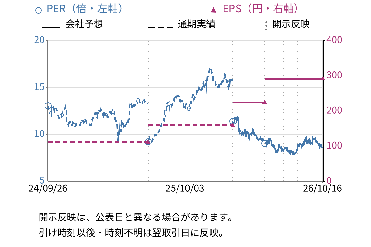 三精テクノロジーズ (6357) のEPS・PER推移チャート