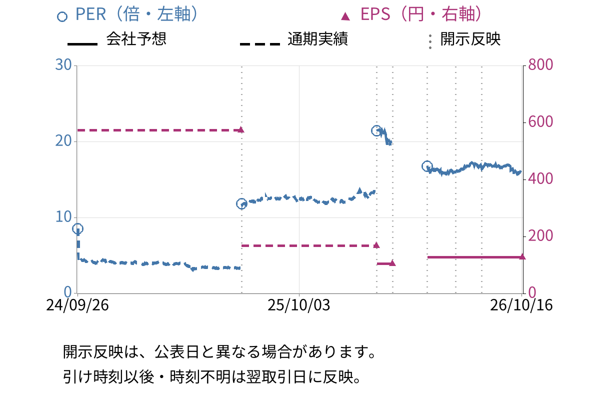 酒井重工業 (6358) のEPS・PER推移チャート