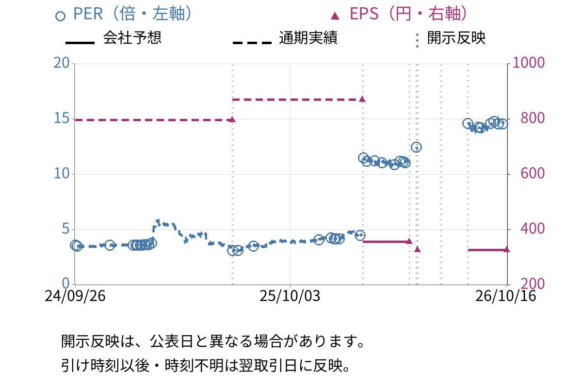 東京自働機械製作所 (6360) のEPS・PER推移チャート