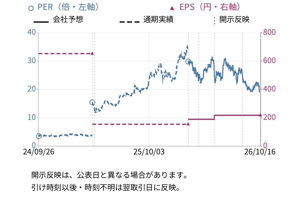 荏原製作所 (6361) のEPS・PER推移チャート
