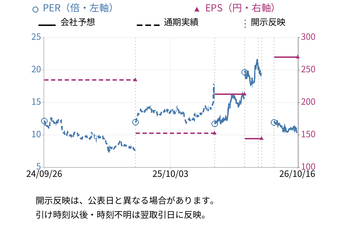 酉島製作所 (6363) のEPS・PER推移チャート