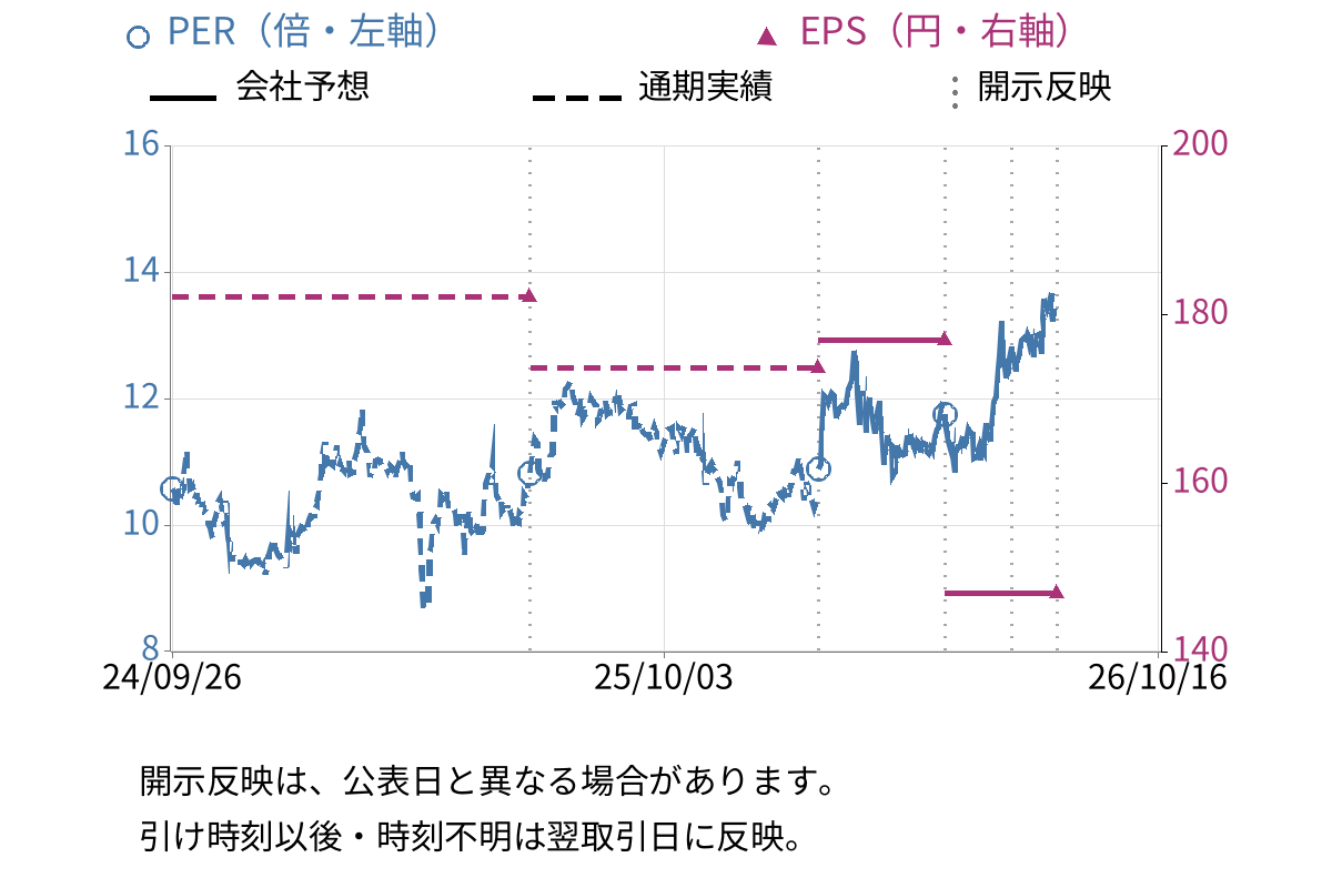 AIRMAN (6364) のEPS・PER推移チャート