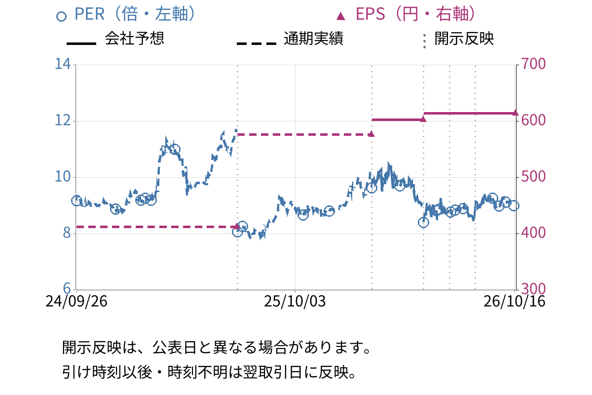 電業社機械製作所 (6365) のEPS・PER推移チャート