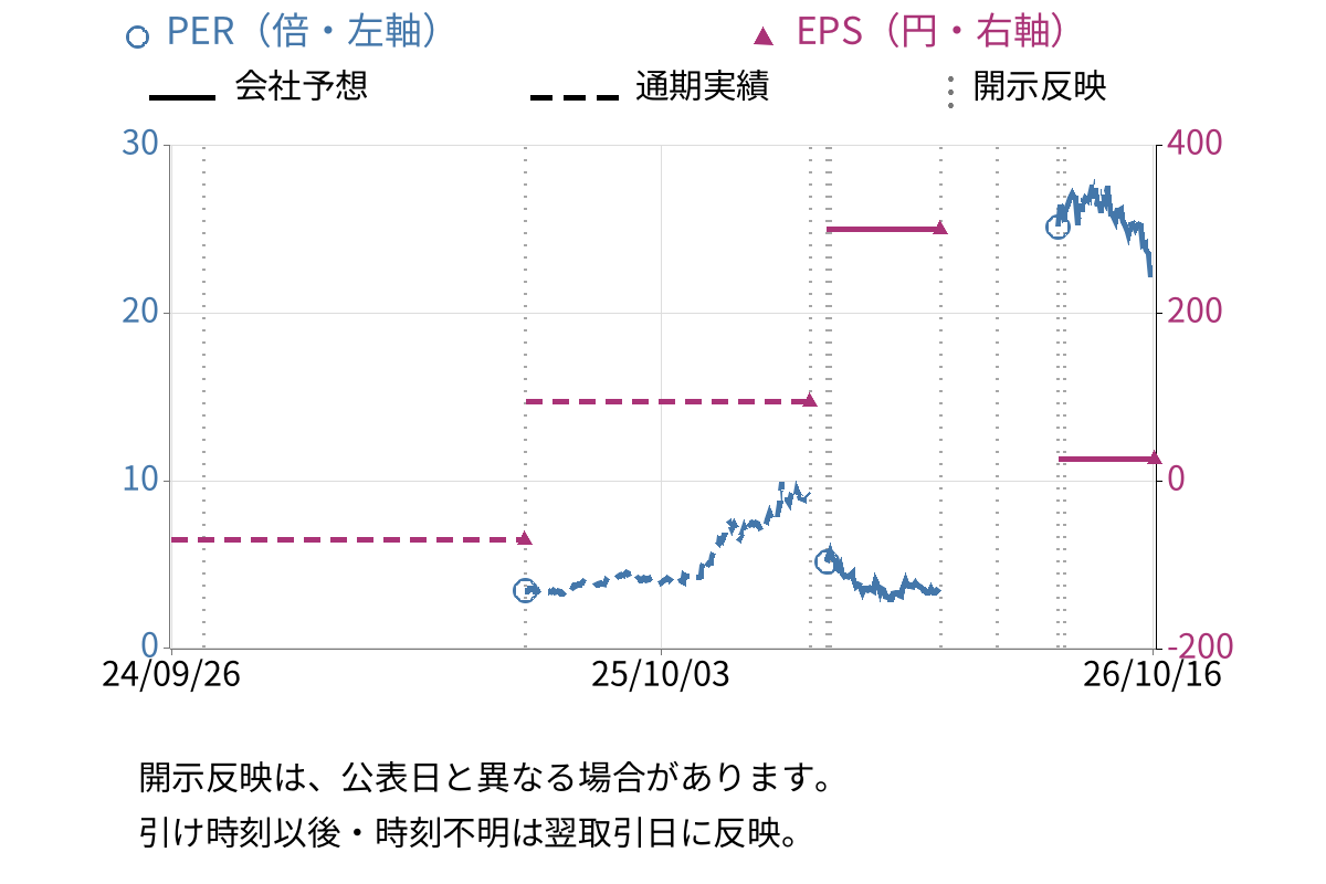 千代田化工建設 (6366) のEPS・PER推移チャート