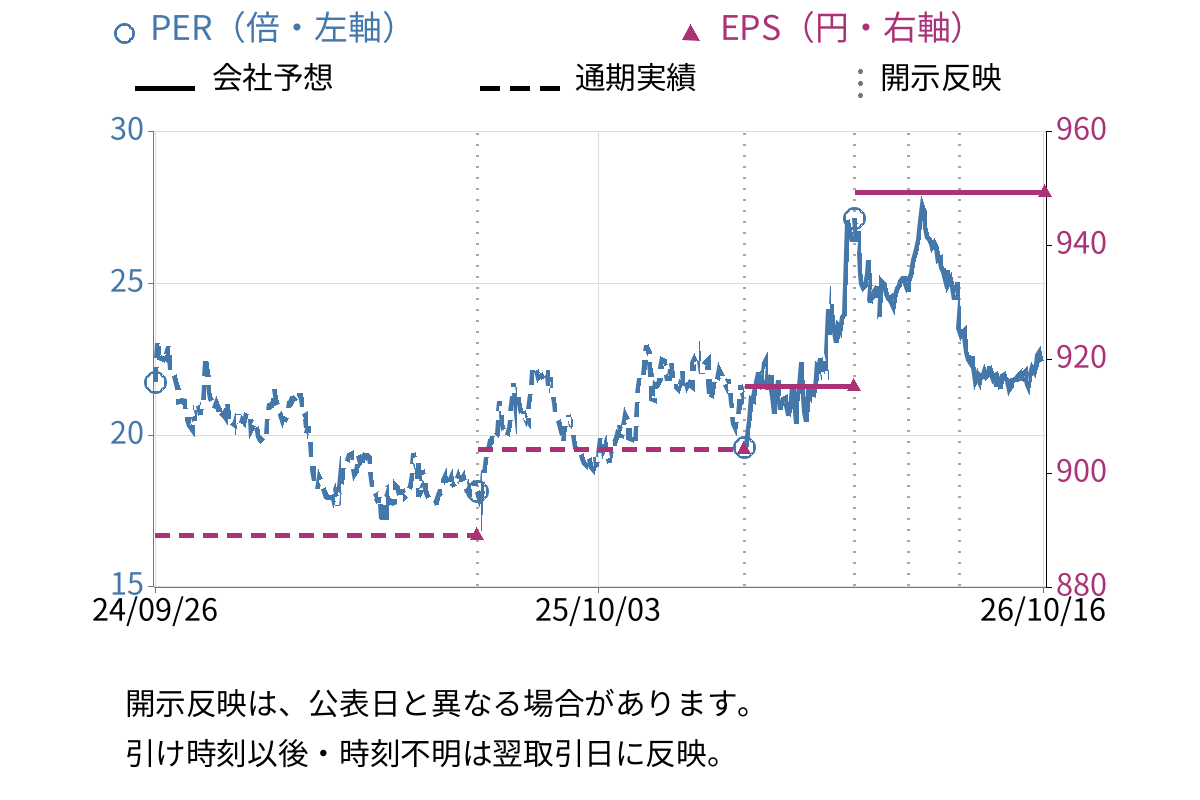 ダイキン工業 (6367) のEPS・PER推移チャート