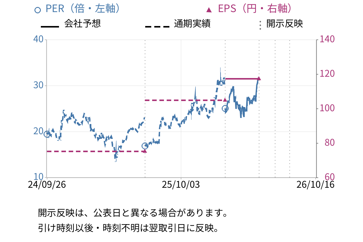 オルガノ (6368) のEPS・PER推移チャート
