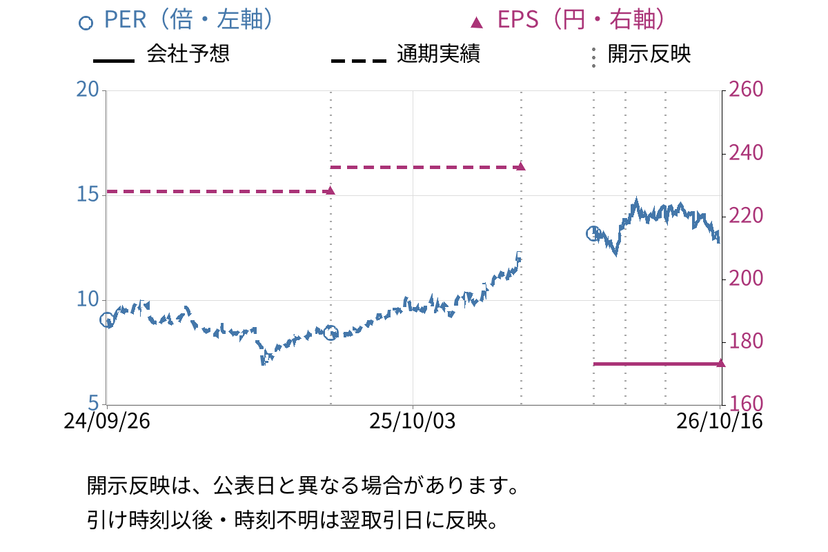 トーヨーカネツ (6369) のEPS・PER推移チャート