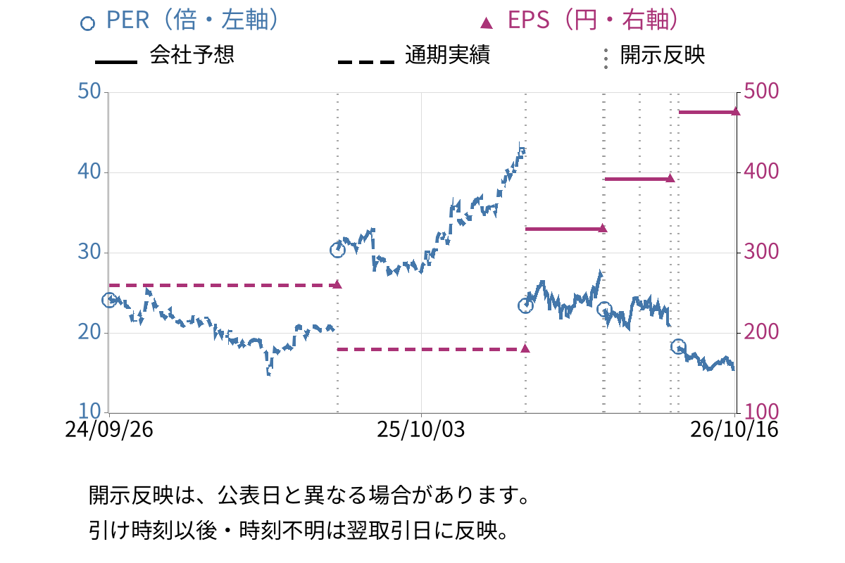 栗田工業 (6370) のEPS・PER推移チャート