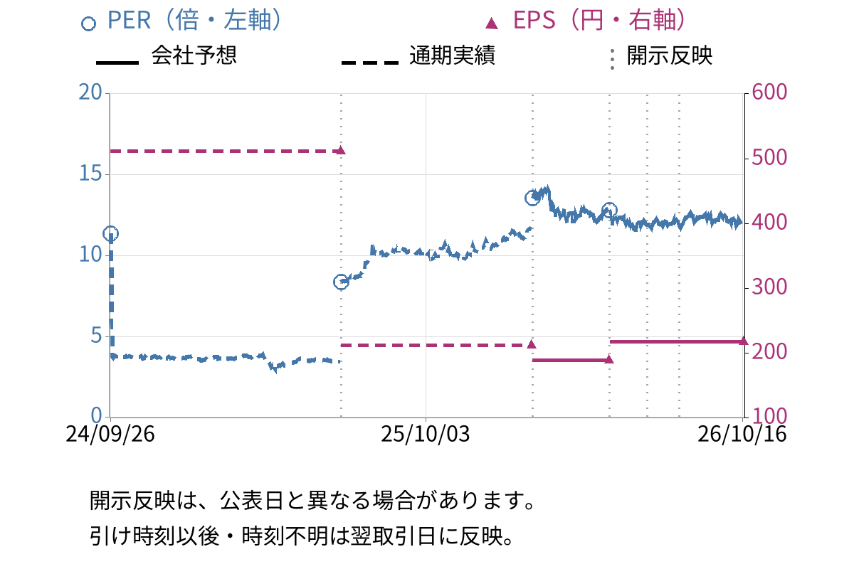 椿本チエイン (6371) のEPS・PER推移チャート