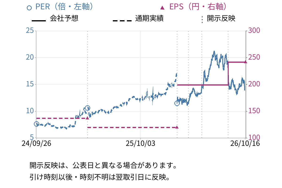 日機装 (6376) のEPS・PER推移チャート