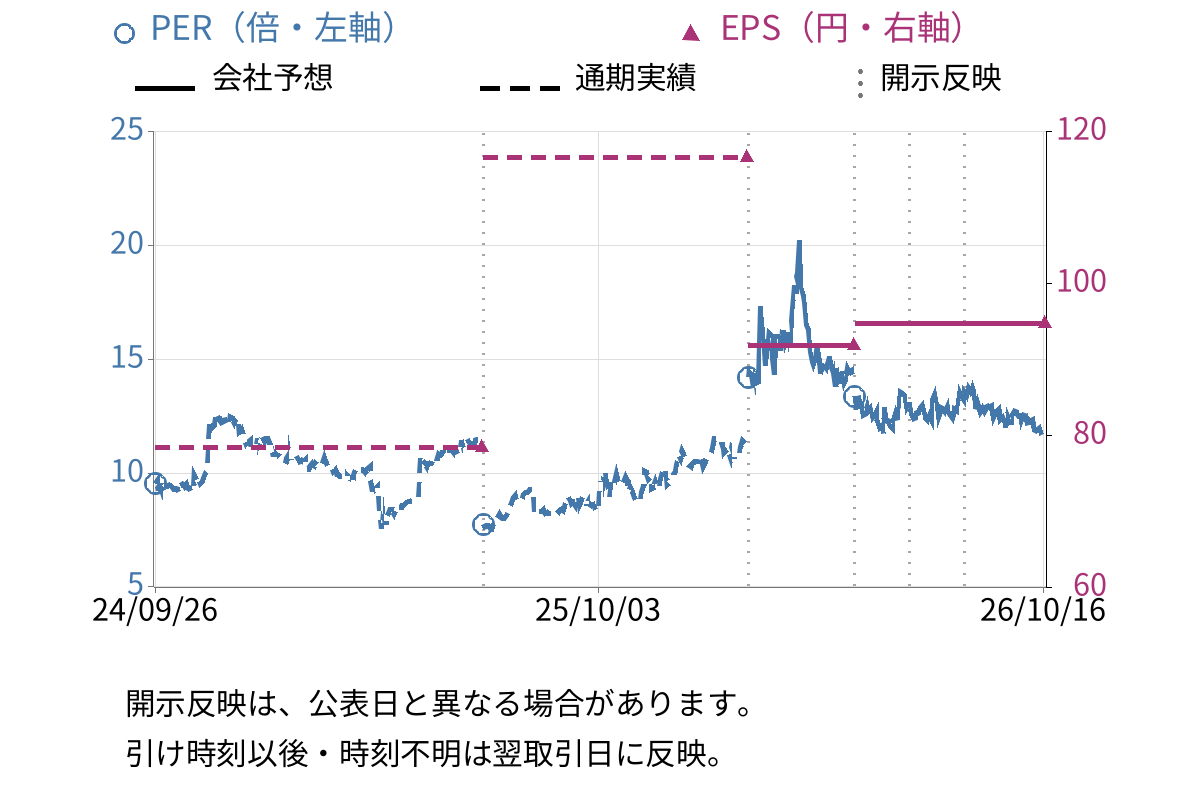 木村化工機 (6378) のEPS・PER推移チャート