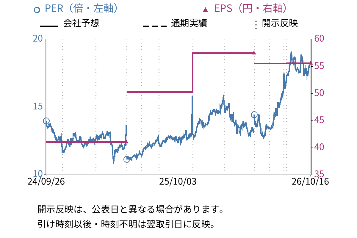 レイズネクスト (6379) のEPS・PER推移チャート