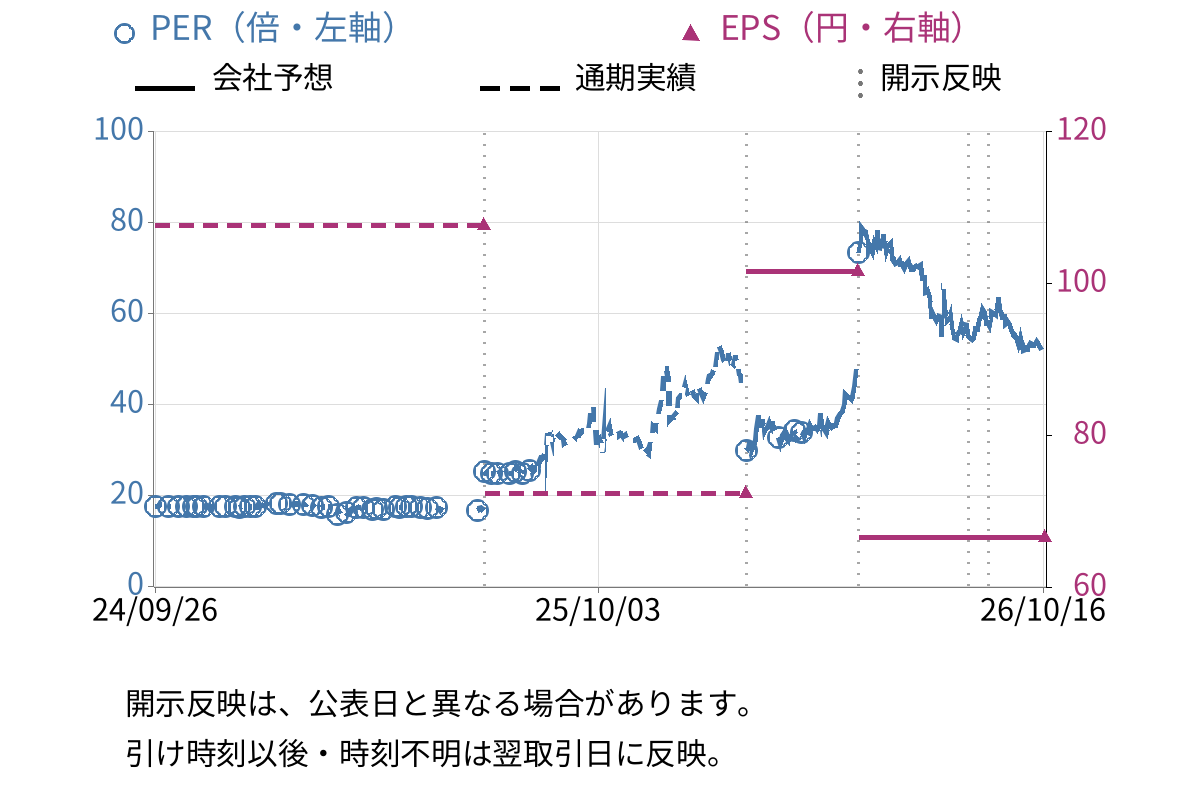 オリエンタルチエン工業 (6380) のEPS・PER推移チャート