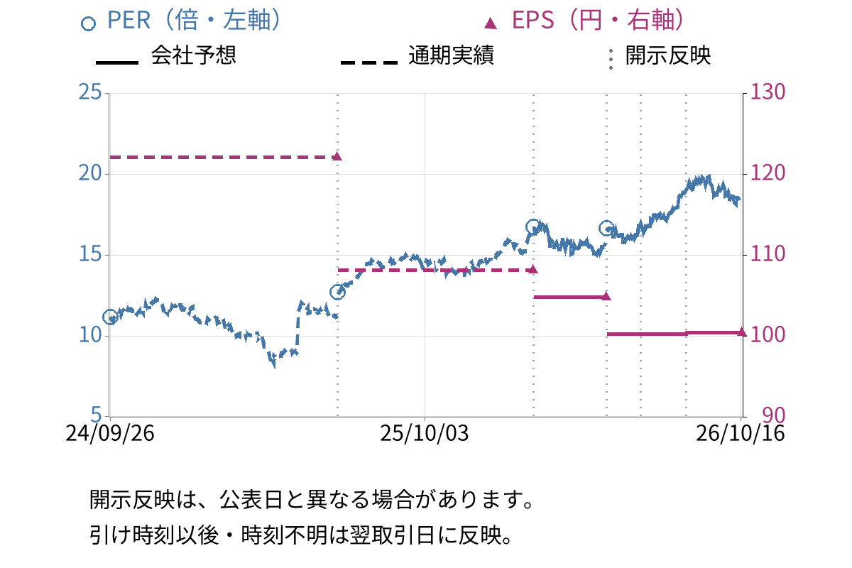 アネスト岩田 (6381) のEPS・PER推移チャート