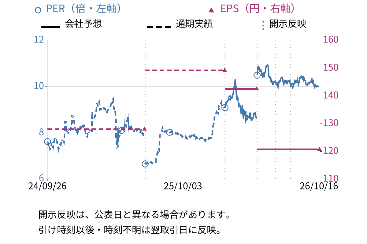 トリニティ工業 (6382) のEPS・PER推移チャート