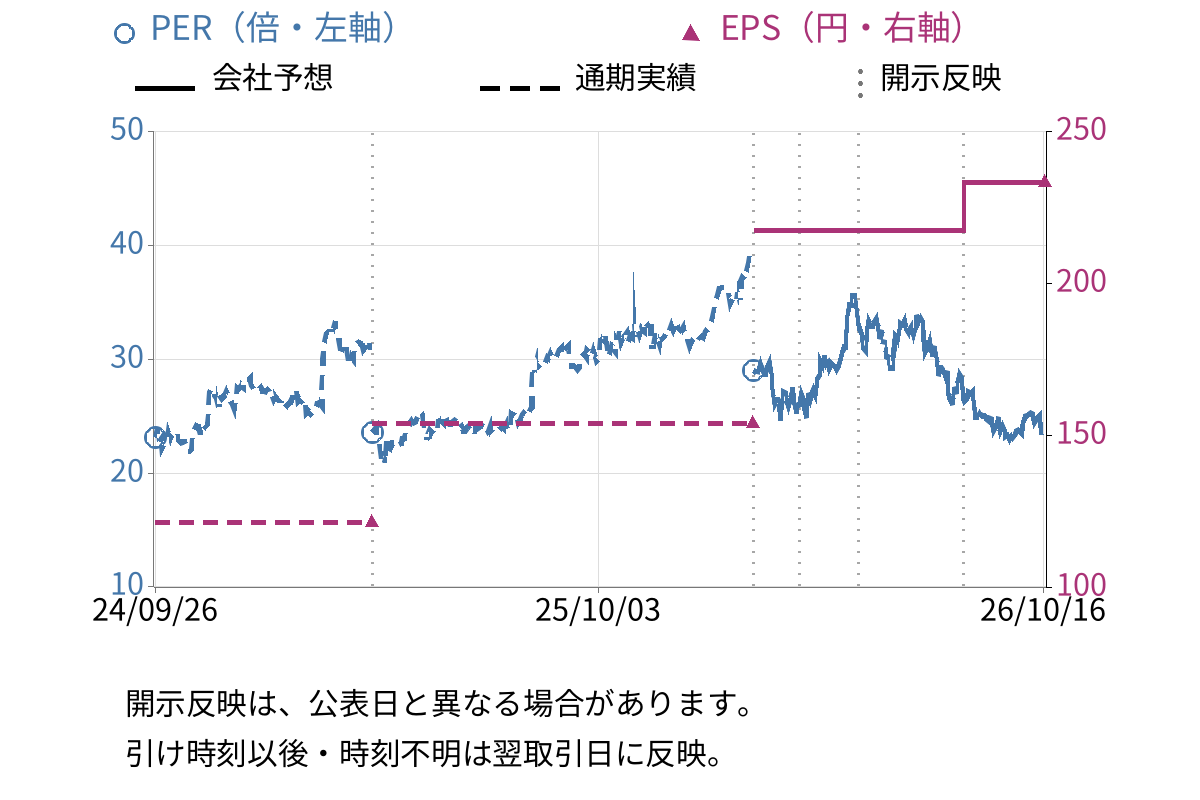 ダイフク (6383) のEPS・PER推移チャート