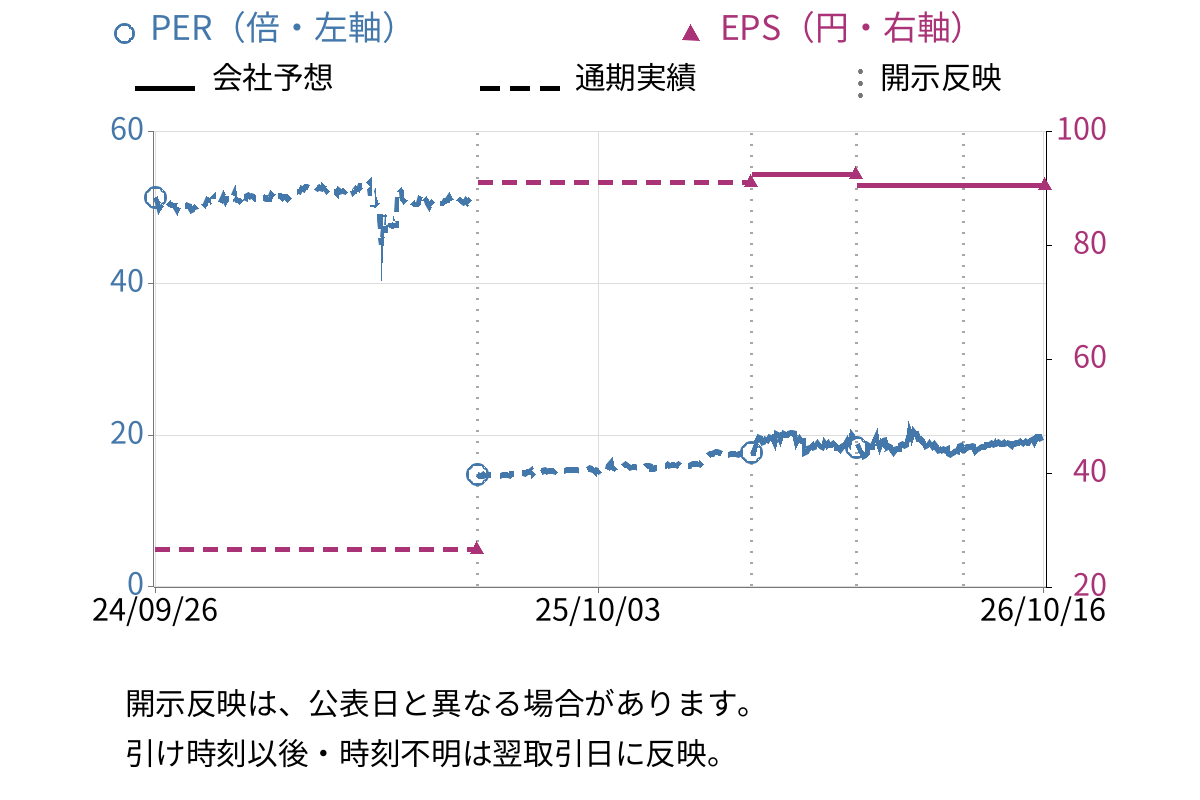 昭和真空 (6384) のEPS・PER推移チャート