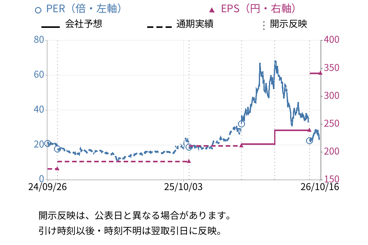サムコ (6387) のEPS・PER推移チャート