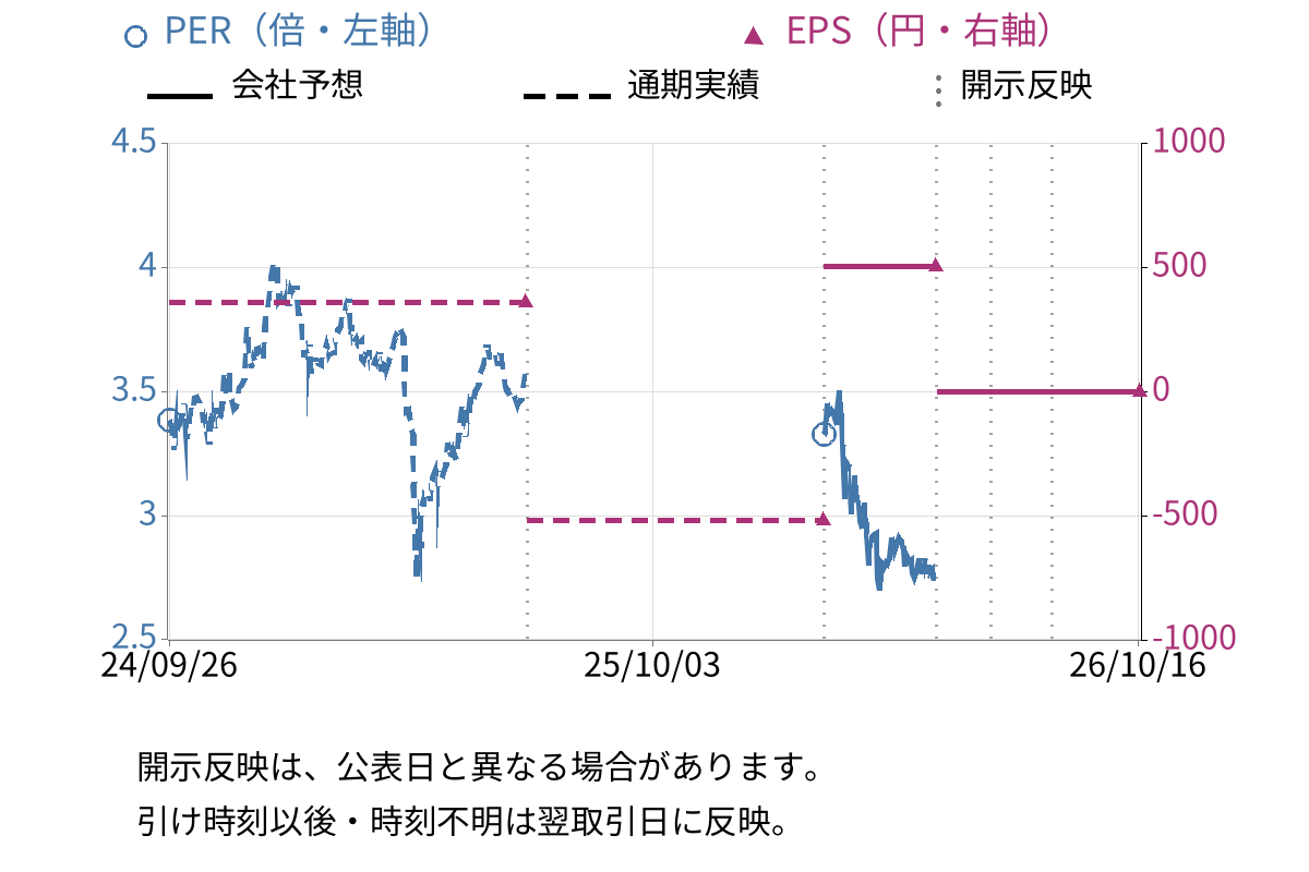 加藤製作所 (6390) のEPS・PER推移チャート