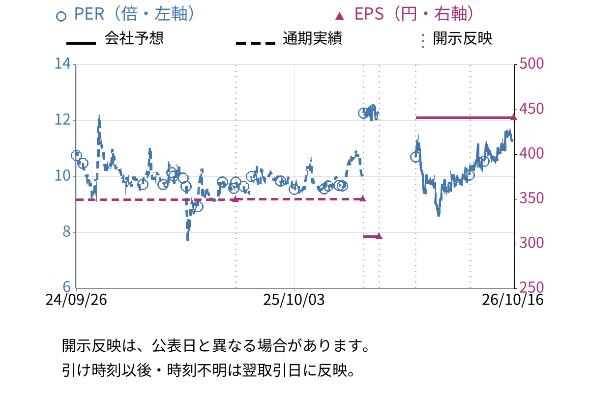 加地テック (6391) のEPS・PER推移チャート