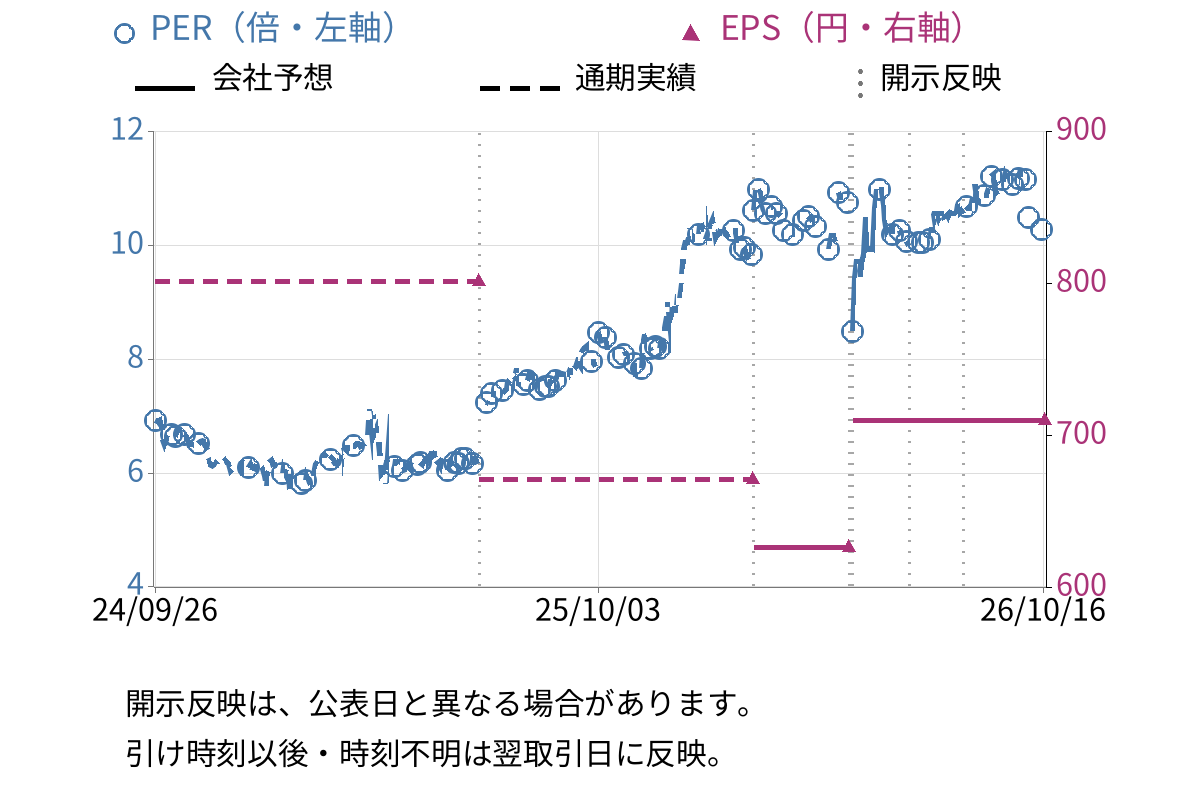 ヤマダコーポレーション (6392) のEPS・PER推移チャート