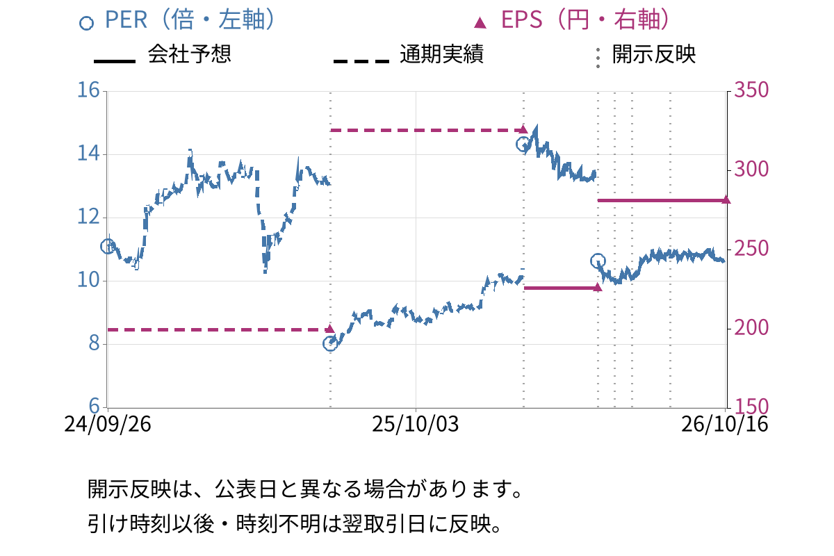 油研工業 (6393) のEPS・PER推移チャート