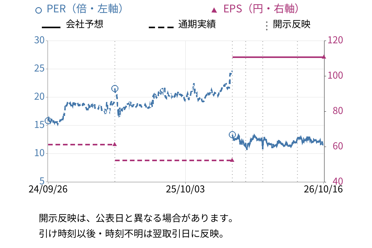 タダノ (6395) のEPS・PER推移チャート