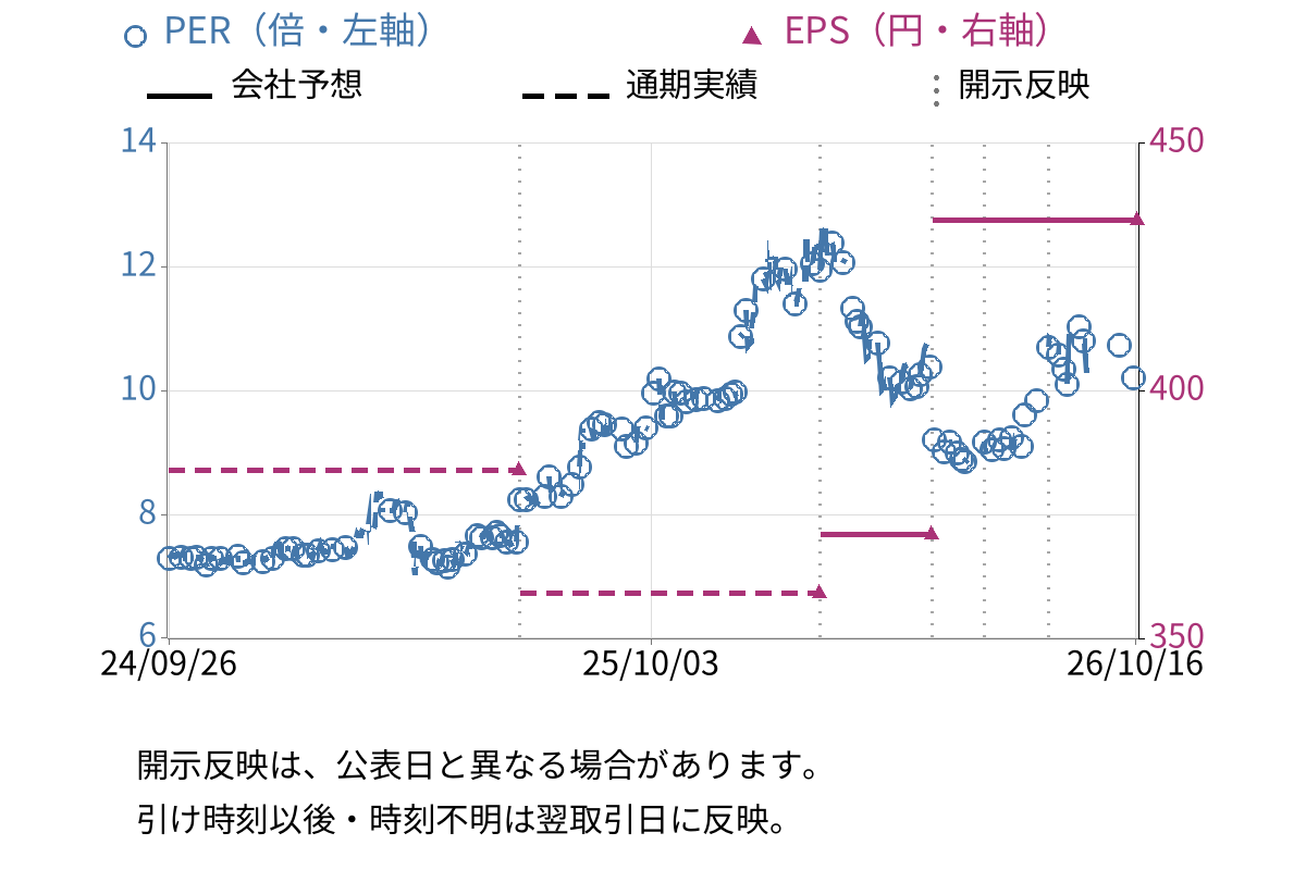 宇野澤組鐵工所 (6396) のEPS・PER推移チャート