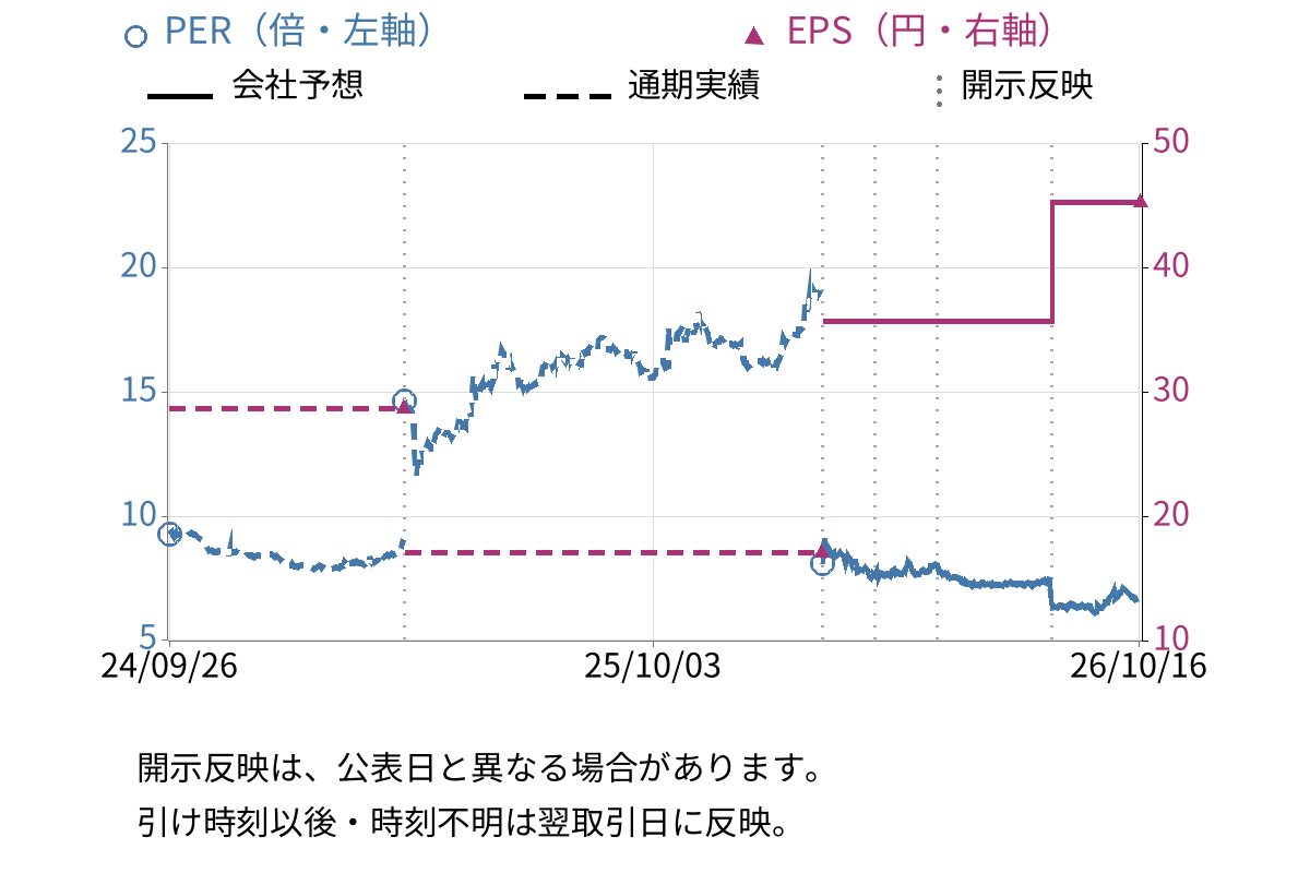 不二精機 (6400) のEPS・PER推移チャート