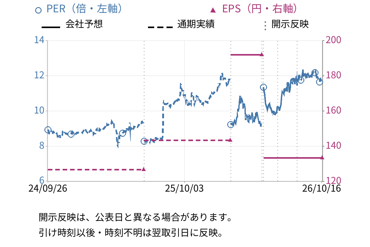 兼松エンジニアリング (6402) のEPS・PER推移チャート
