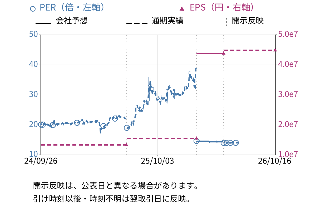 水道機工 (6403) のEPS・PER推移チャート