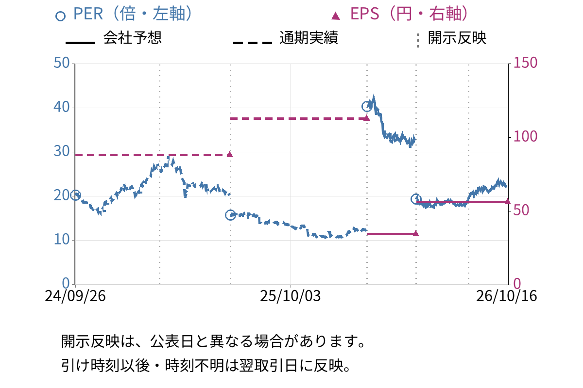 鈴茂器工 (6405) のEPS・PER推移チャート