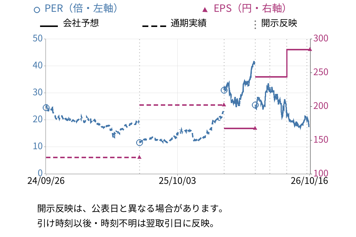 ＣＫＤ (6407) のEPS・PER推移チャート