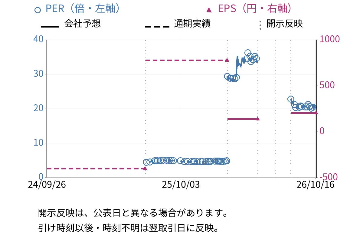 小倉クラッチ (6408) のEPS・PER推移チャート