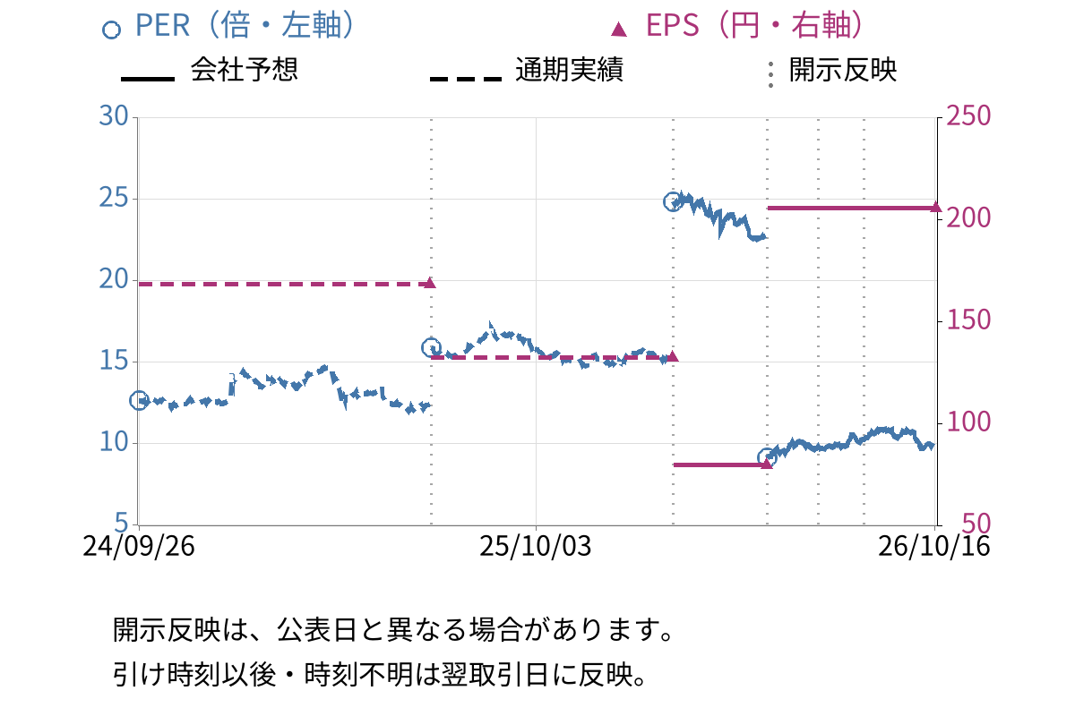 平和 (6412) のEPS・PER推移チャート