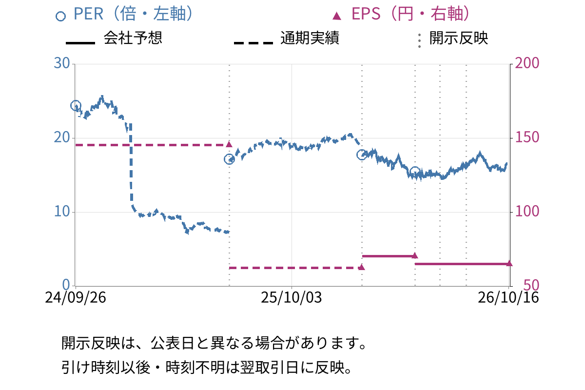 理想科学工業 (6413) のEPS・PER推移チャート