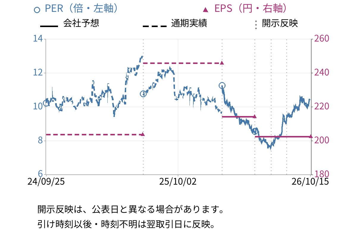 ＳＡＮＫＹＯ (6417) のEPS・PER推移チャート