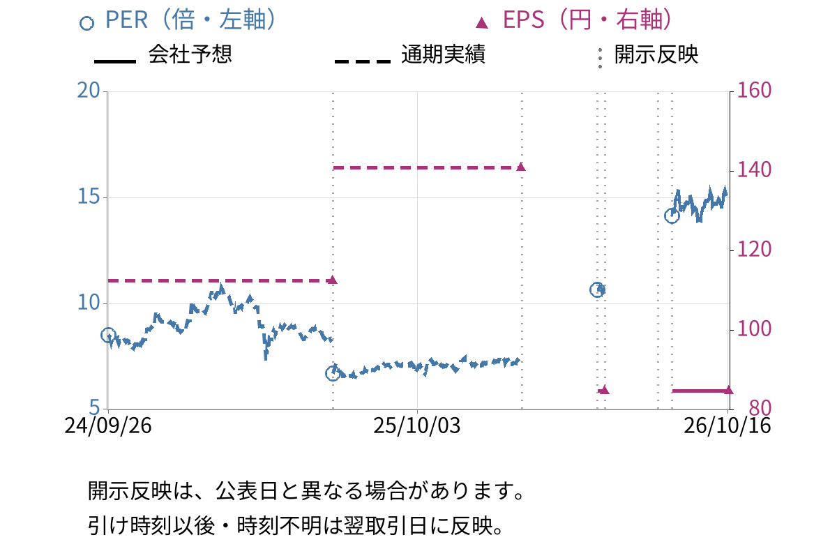 日本金銭機械 (6418) のEPS・PER推移チャート