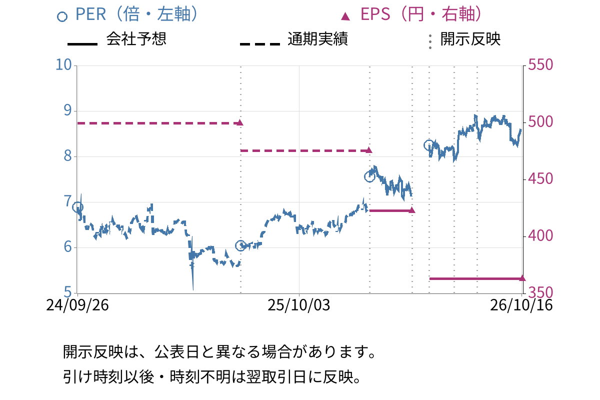 マースグループホールディングス (6419) のEPS・PER推移チャート