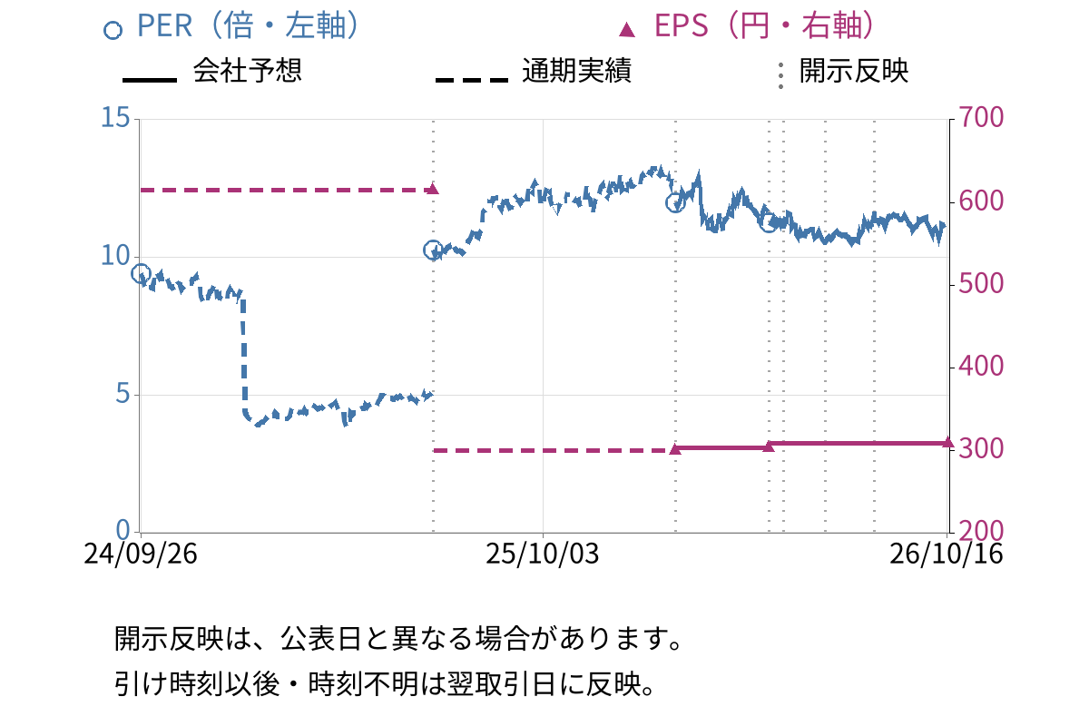 ガリレイ (6420) のEPS・PER推移チャート