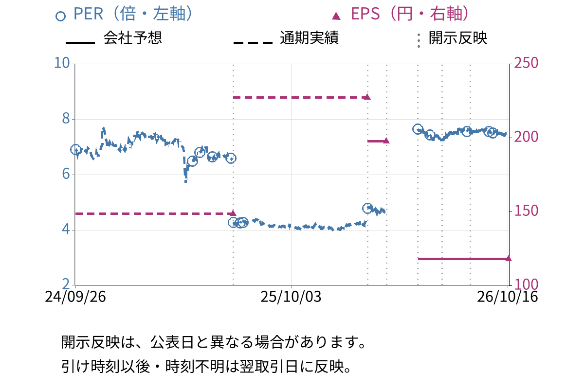 高見沢サイバネティックス (6424) のEPS・PER推移チャート