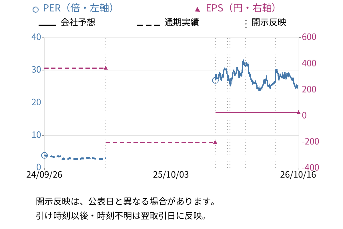 ユニバーサルエンターテインメント (6425) のEPS・PER推移チャート