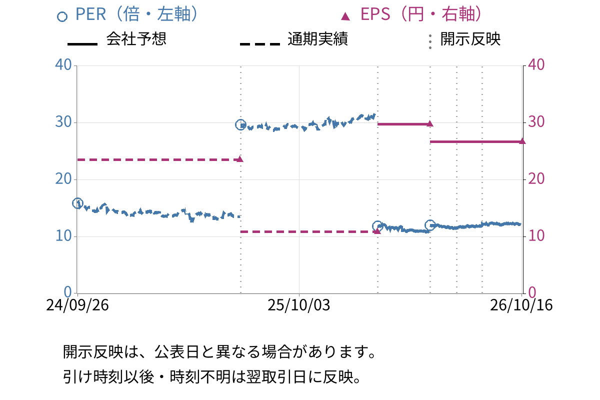 オーイズミ (6428) のEPS・PER推移チャート