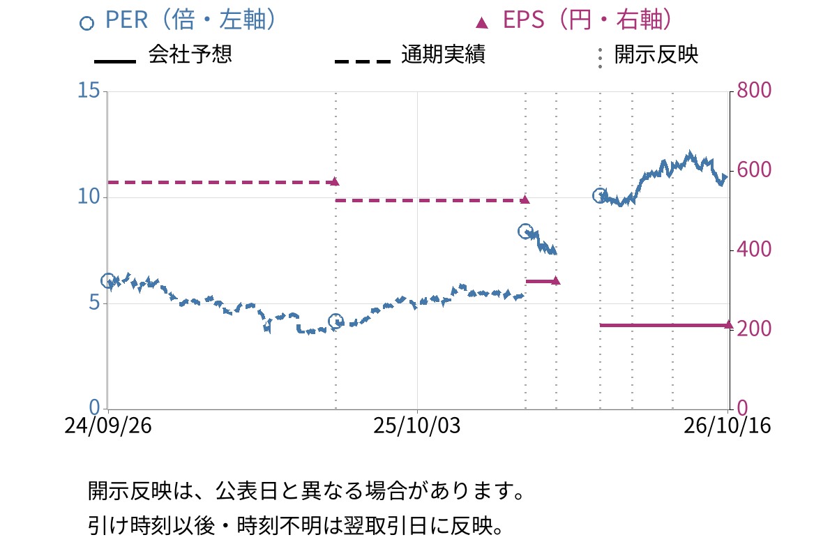 ダイコク電機 (6430) のEPS・PER推移チャート