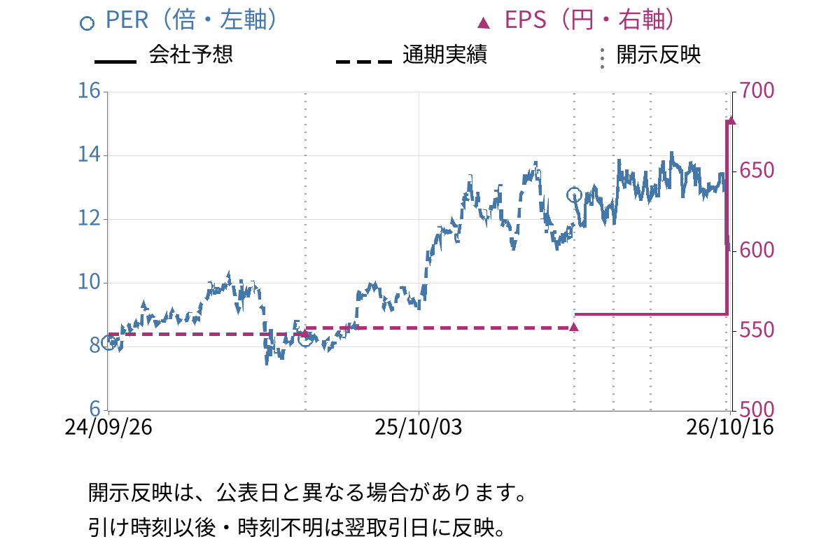 竹内製作所 (6432) のEPS・PER推移チャート