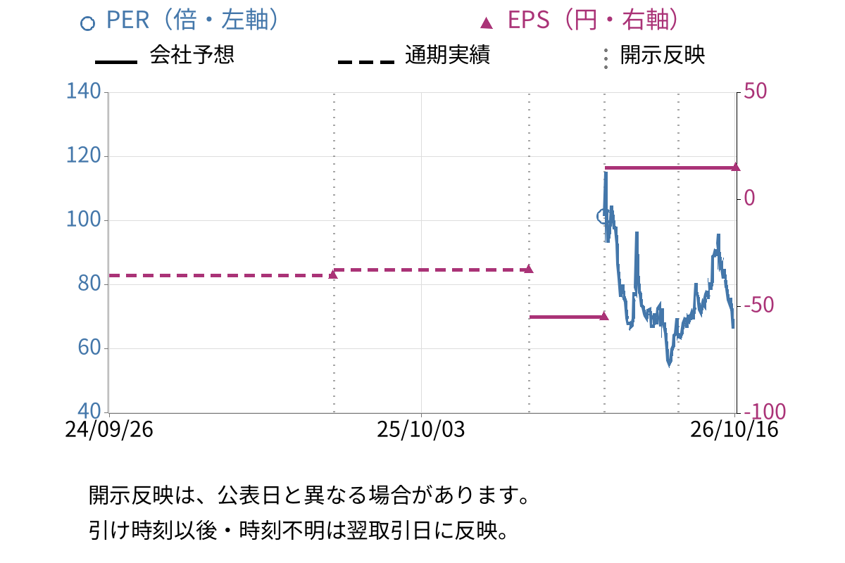 ヒーハイスト (6433) のEPS・PER推移チャート