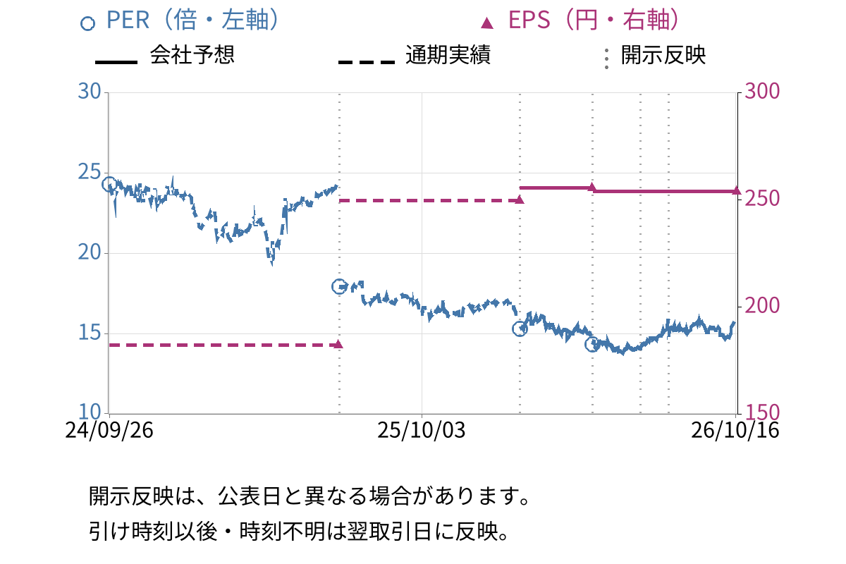 アマノ (6436) のEPS・PER推移チャート